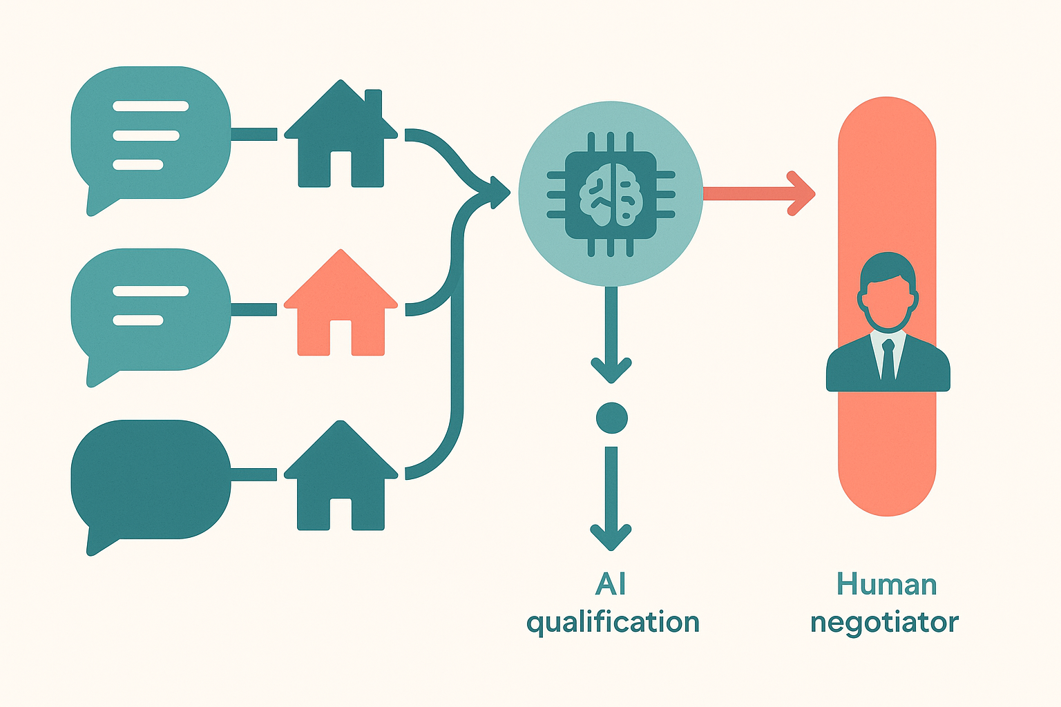 Estate agency enquiry flow with AI triage and human escalation